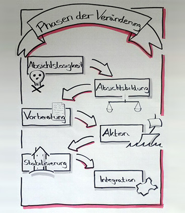 Ein handgezeichnetes Diagramm mit dem Titel Phasen der Veränderung zeigt sechs Phasen: Absichtslosigkeit, Absichtsbildung, Vorbereitung, Aktion, Stabilisierung und Integration, jeweils mit symbolischen Skizzen und Pfeilen.