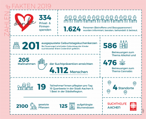 Infografik mit Statistiken aus dem Jahr 2019 zur Sucht Hilfe Aachen: Spendenzahlen, betreute Menschen, Präventionsmaßnahmen, Suchtbehandlungen, Mitarbeiter, Einsätze und vier Standorte. Zu den Icons gehören ein Herz, Kerzen, Flaschen, Pflanzen und Blumen.